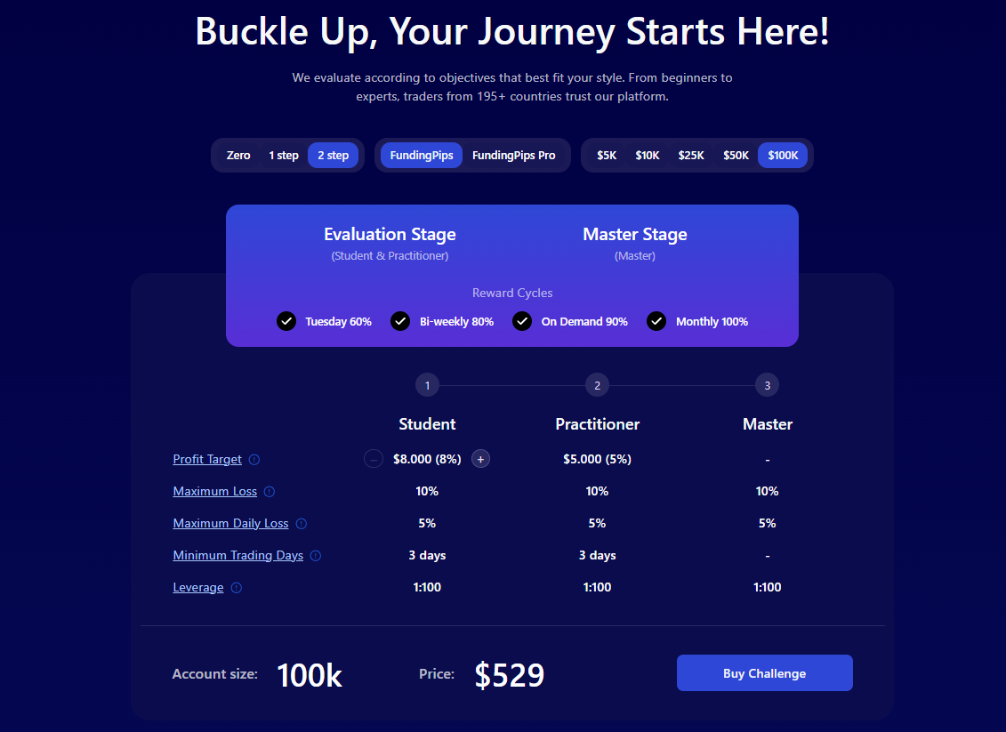 Chart illustrating the Funding Pips scaling plan and profit split growth