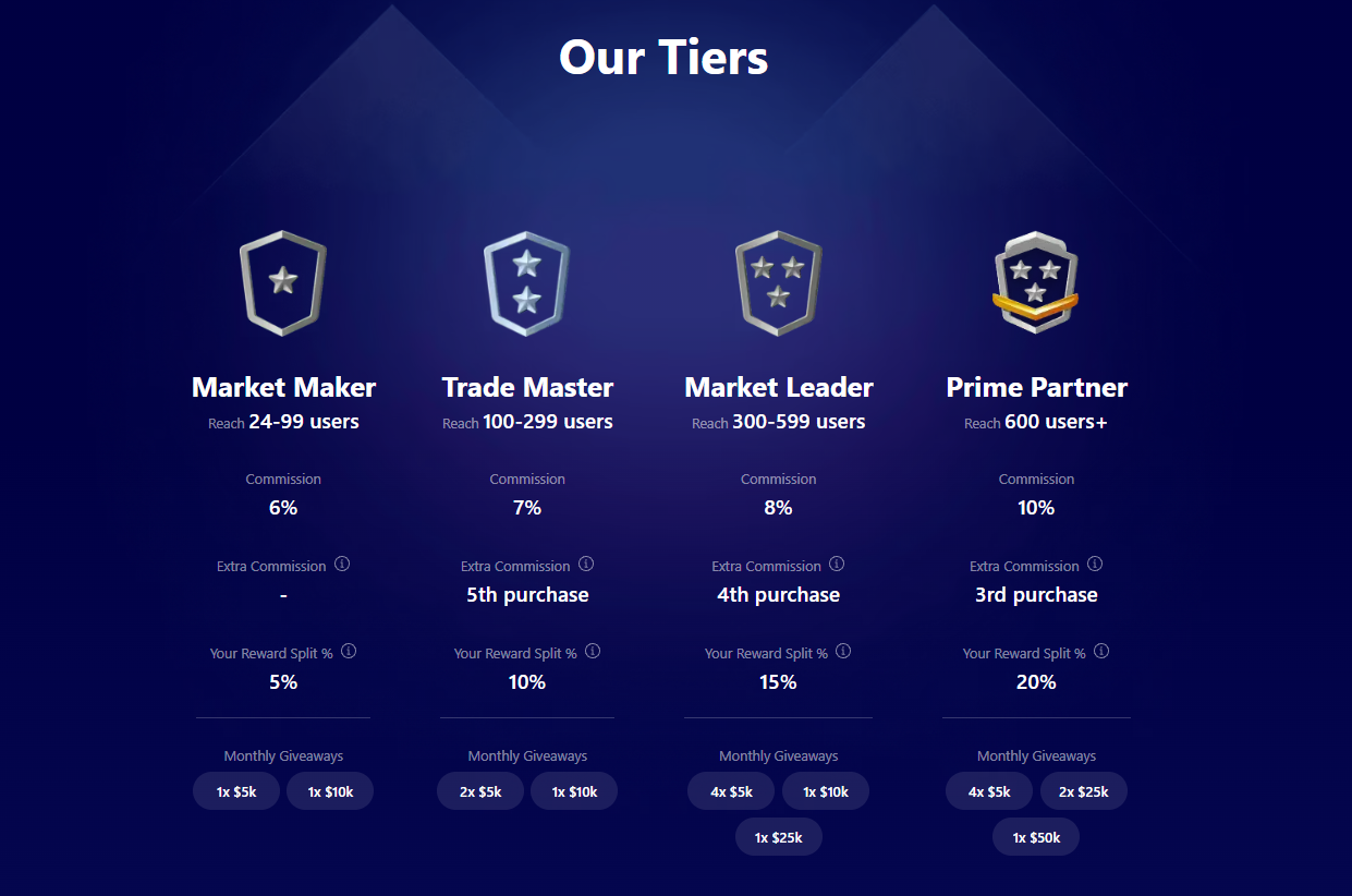Funding Pips Affiliate Dashboard Interface showing commissions and tracking